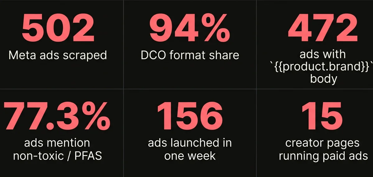 Our Place Meta Ads breakdown — 502 ads scraped, 94% DCO, 472 with product.brand body, 77.3% non-toxic messaging, 156 ads in one week, 15 creator pages