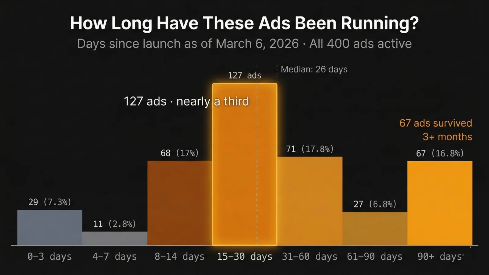Histogram: how long RYZE's 400 Meta ads have been running - median 26 days, nearly a third (127 ads) in the 15–30 day bucket, 67 ads survived 90+ days