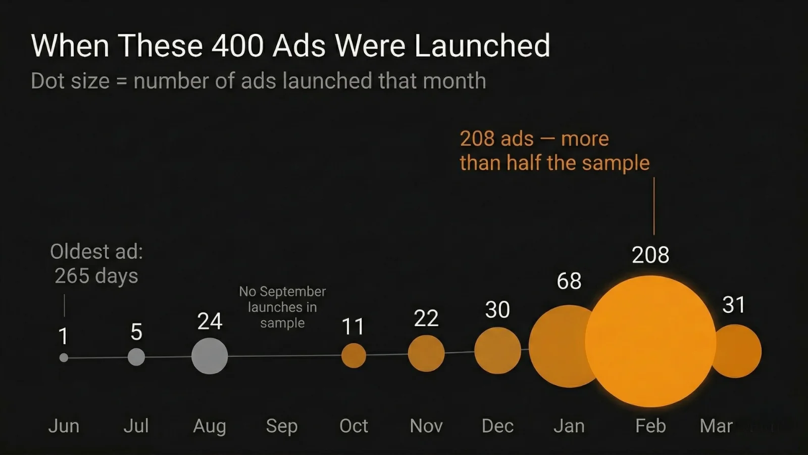 Dot chart showing when RYZE's 400 Meta ads were launched by month, June 2025 to March 2026 - 208 ads launched in February 2026 alone
