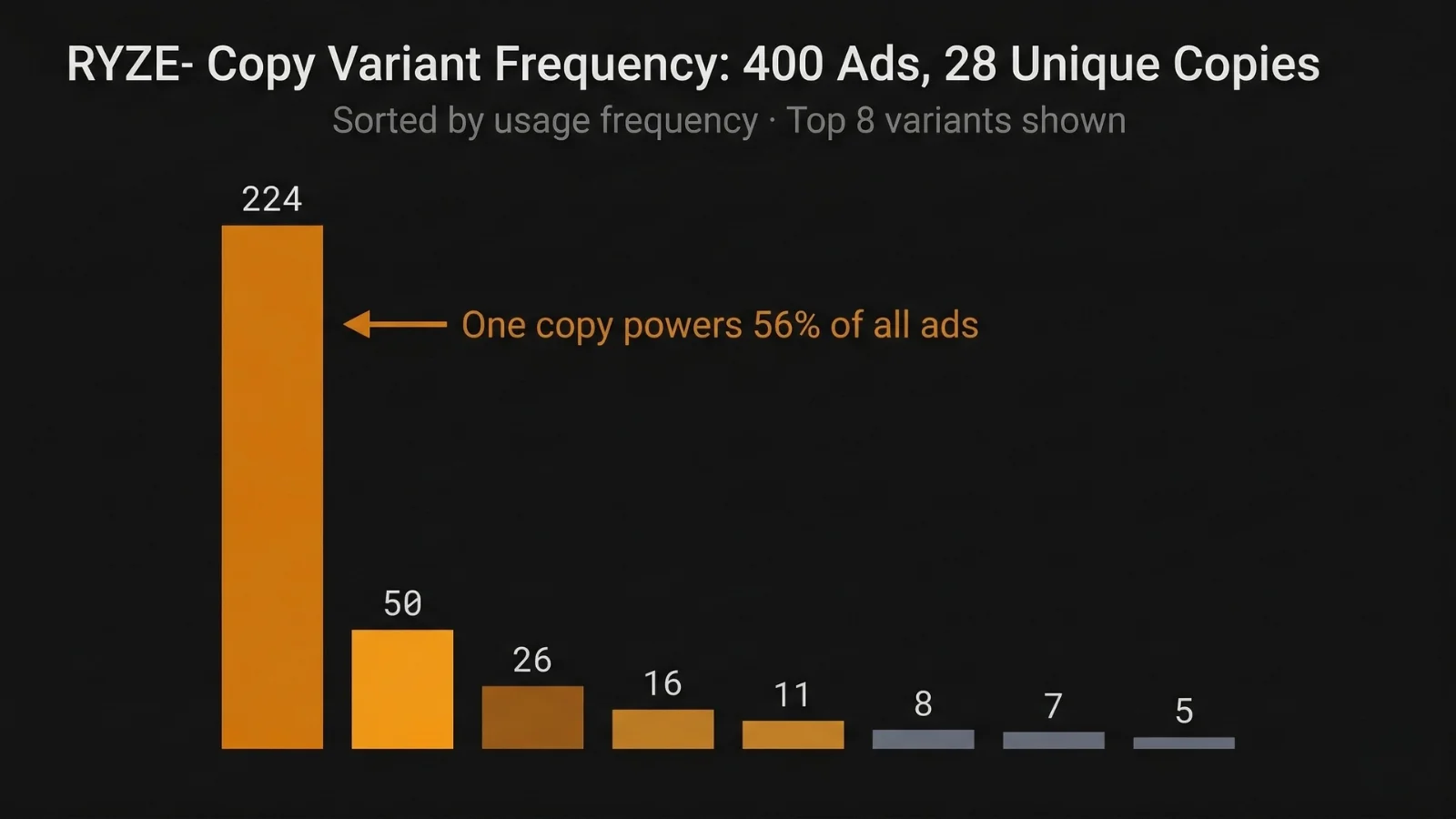 Bar chart: RYZE copy variant frequency across 400 ads - one copy appears in 224 ads (56%), next at 50, then steep drop-off