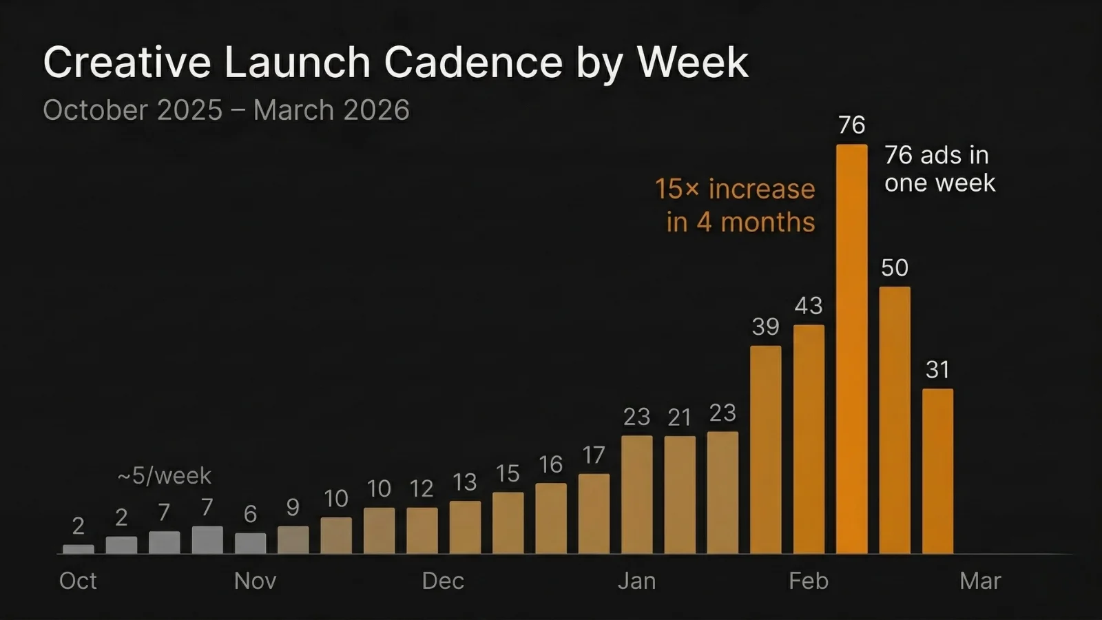 Bar chart showing RYZE's weekly creative launch cadence, October 2025 to March 2026 - 15x increase from ~5 ads/week to 76 ads in one week