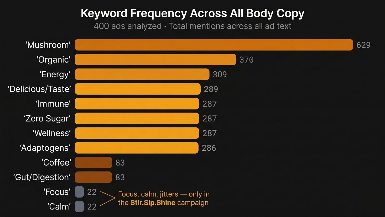 Horizontal bar chart: keyword frequency across all RYZE Meta ad body copy - 'Mushroom' leads at 629, followed by Organic, Energy, Delicious/Taste, Immune, Zero Sugar, Wellness