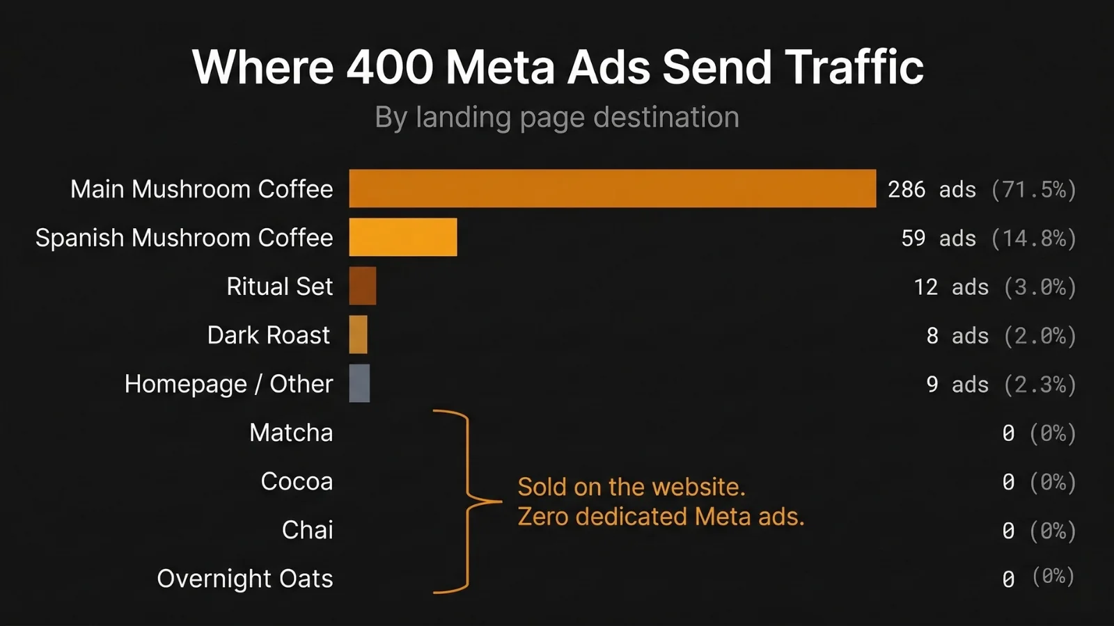 Horizontal bar chart: where RYZE's 400 Meta ads send traffic - Main Mushroom Coffee leads at 286 ads (71.5%), Spanish Mushroom Coffee 59 (14.8%), Ritual Set 12 (3%), other products at 0%