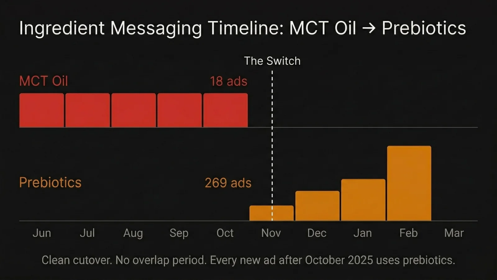 Timeline chart showing RYZE's ingredient messaging switch: MCT Oil in 18 ads (June–October 2025) replaced by Prebiotics in 269 ads (November 2025 onward) - clean cutover, no overlap