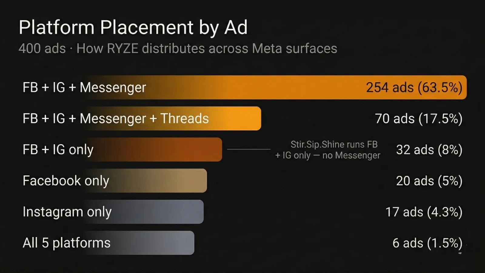 Horizontal bar chart: RYZE Meta ad platform placement - FB+IG+Messenger leads at 254 ads (63.5%), FB+IG+Messenger+Threads at 70 (17.5%), FB+IG only 32 (8%), Facebook-only 20, Instagram-only 17
