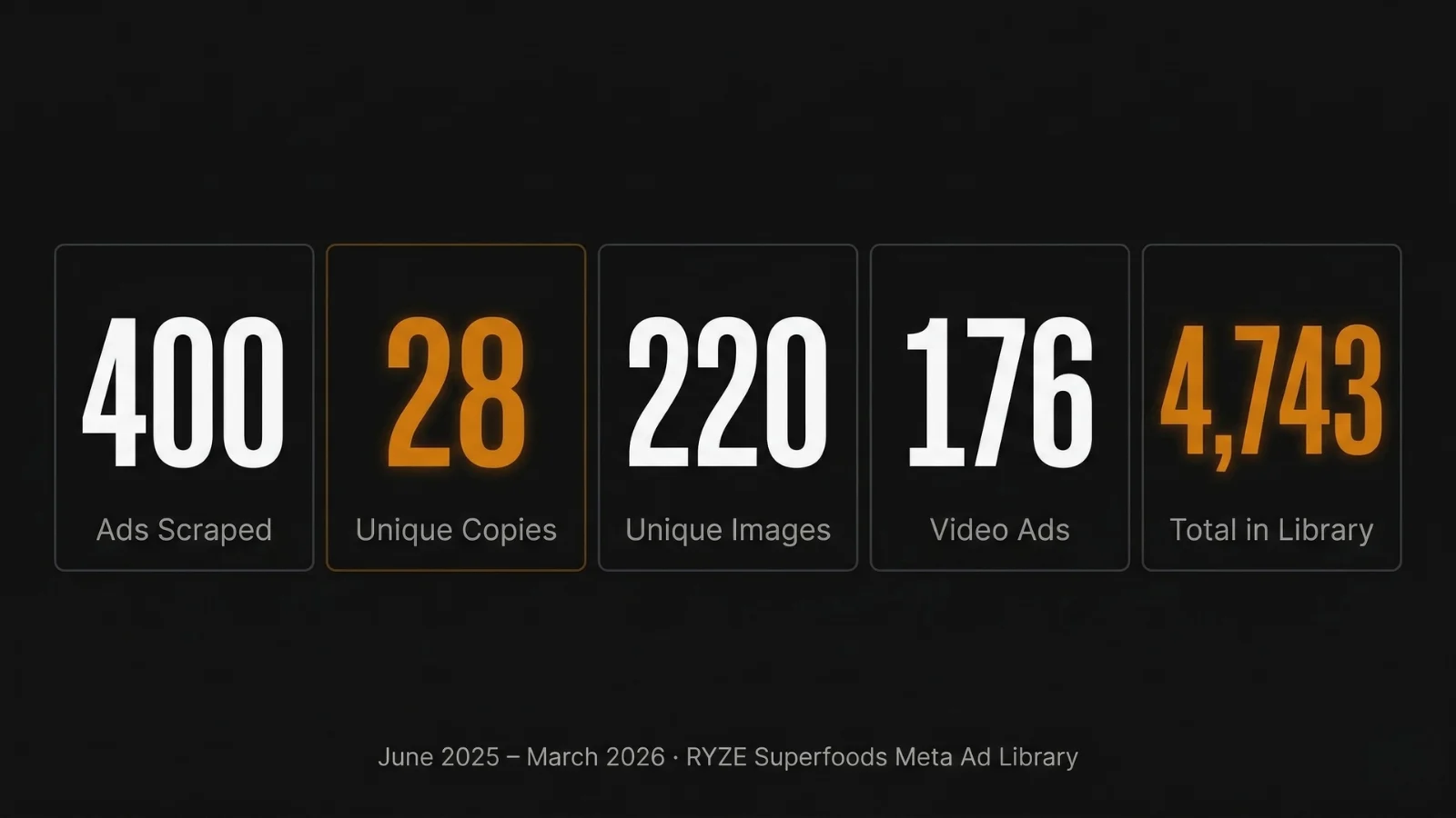 RYZE Meta Ad Library stats: 400 ads scraped, 28 unique copies, 220 unique images, 176 video ads, 4,743 total in library - June 2025 to March 2026