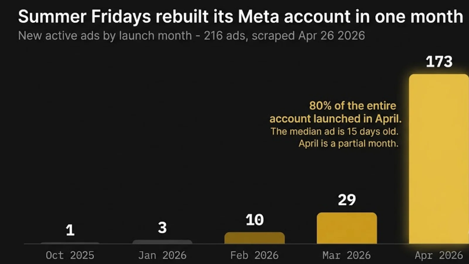 Summer Fridays Meta account rebuild timeline - 80% of ads launched in April 2026, median age 15 days