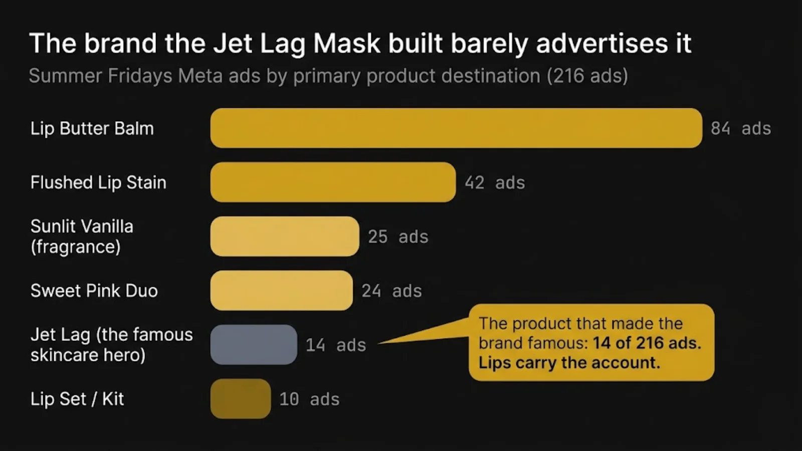 Summer Fridays Meta ad distribution by product - Lip Butter Balm at 84 ads dwarfs the Jet Lag Mask at 14