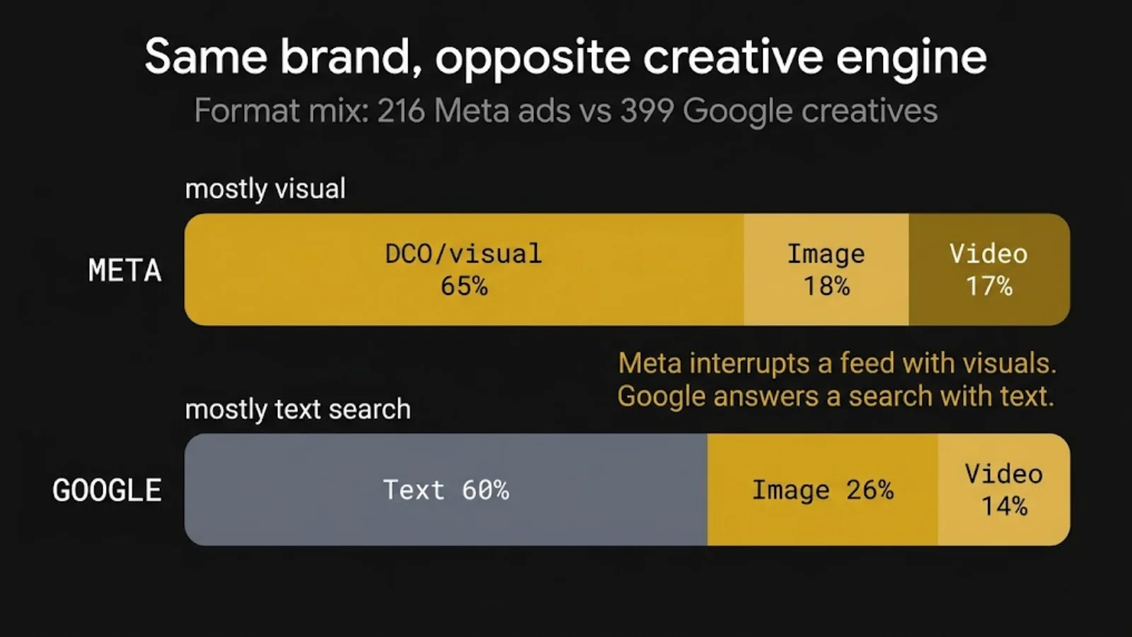 Summer Fridays Meta vs Google format mix: 65% DCO/visual on Meta vs 60% text search on Google